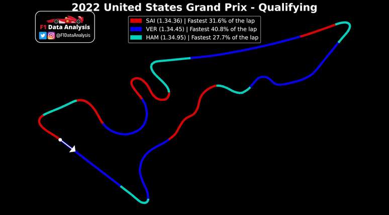 Eis a analise das melhores voltas na Qualificação. Hamilton conseguiu ser mais rápido em alguns trechos com o seu W13