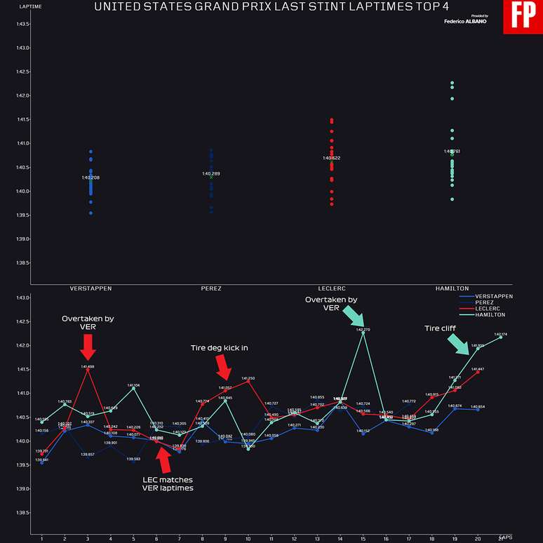 O quadro da ultima parte da prova ap&oacute;s a troca de pneus de Hamilton, Verstappen, Leclerc e Perez. A Ferrari acabou pagando pelo alto desgaste