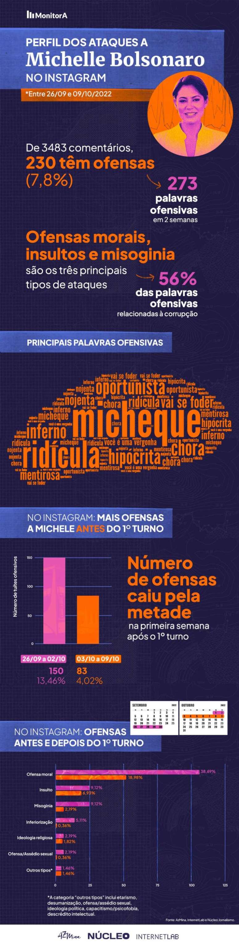 No Instagram, a corrupção é a principal narrativa adotada pelo público, citada em 593 comentários, 518 em posts de Michelle Bolsonaro.  