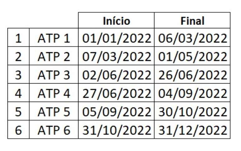 Lista dos períodos de testes aerodinamicos previstos no regulamento