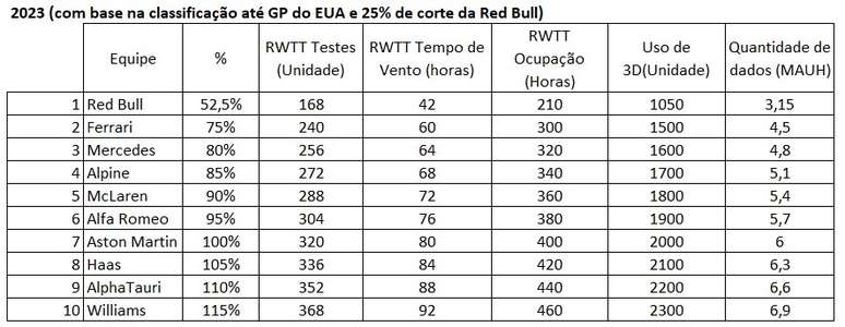 Quadro de quantidades com o corte de 25% de tempo da Red Bull 