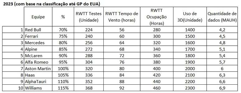 Quadro de quantidades de tunel de vento e computadores com base na classificação deste ano até o GP dos EUA