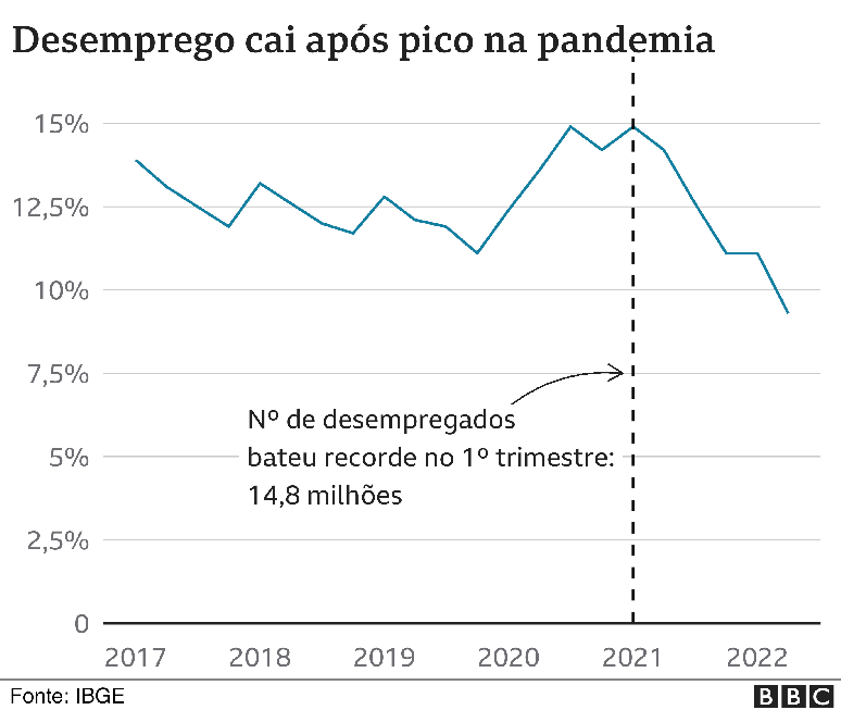 gráfico desemprego