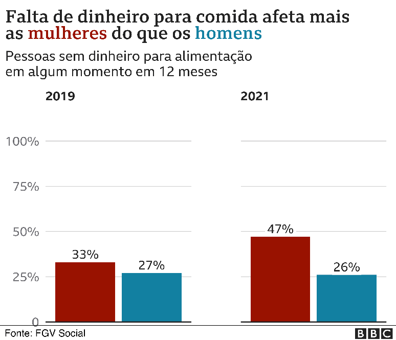 gráfico mostra aumento da pobreza entre mulheres