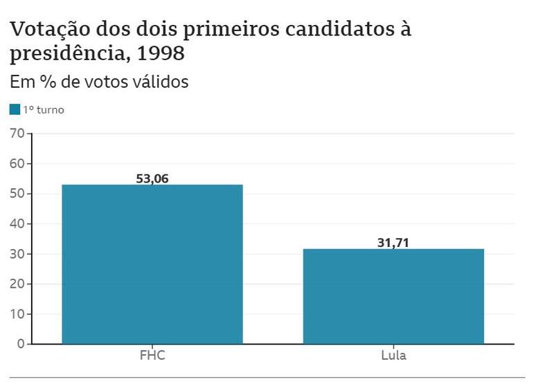 Gr&aacute;fico da elei&ccedil;&atilde;o de 1998