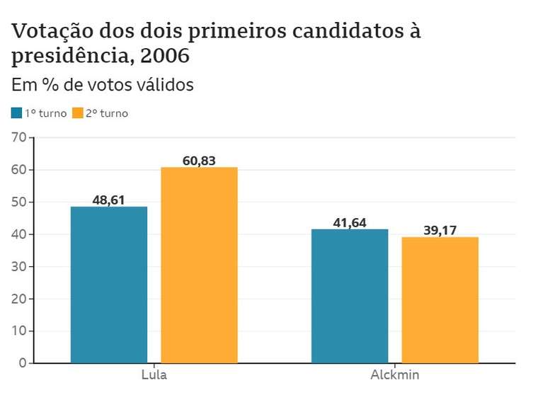 Gr&aacute;fico da elei&ccedil;&atilde;o de 2006