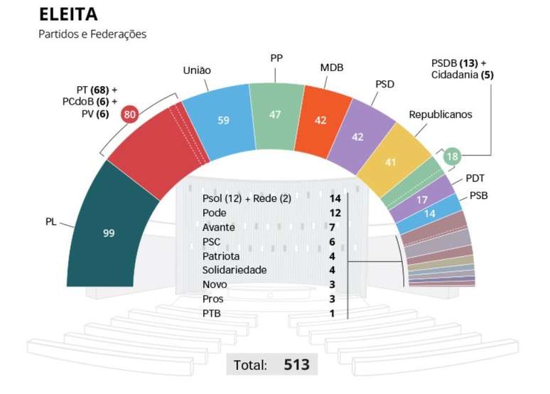 Composi&ccedil;&atilde;o da bancada eleita para a C&acirc;mara dos Deputados em 2022 por partidos