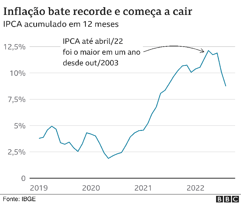 gr&aacute;fico IPCA