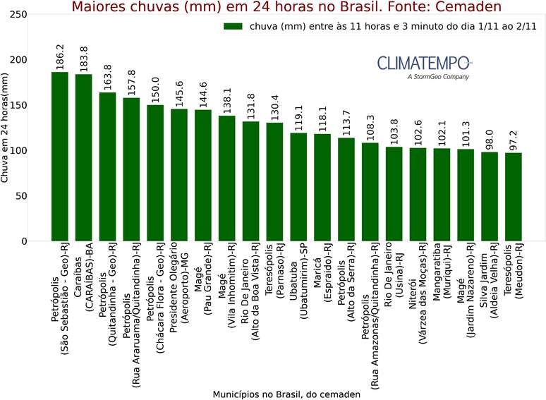 ALERTA DE CHUVA RIO