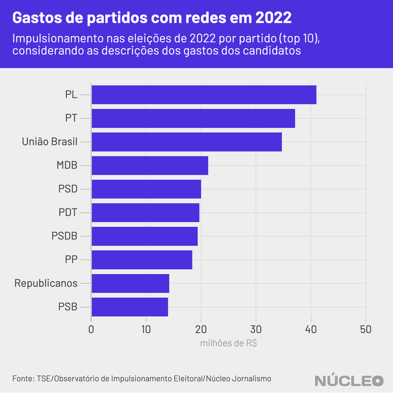 Google e Facebook faturaram mais de R$270 mi com as elei&ccedil;&otilde;es