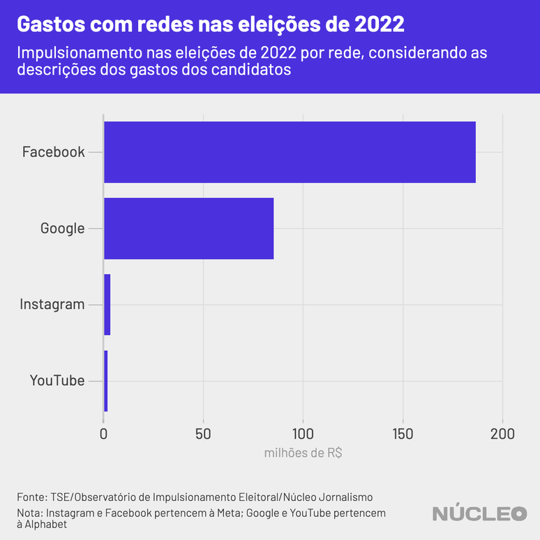 Google e Facebook faturaram mais de R$270 mi com as elei&ccedil;&otilde;es