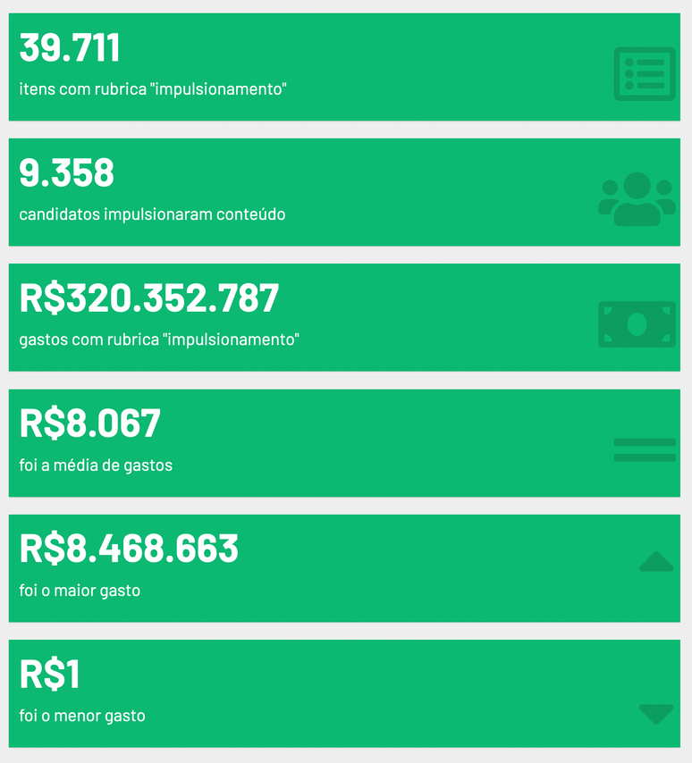 Google e Facebook faturaram mais de R$270 mi com as elei&ccedil;&otilde;es