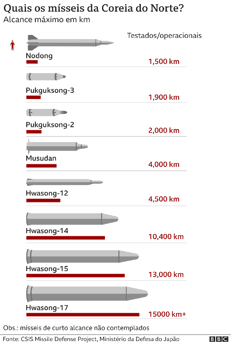 Gr&aacute;fico mostra alcance dos m&iacute;sseis