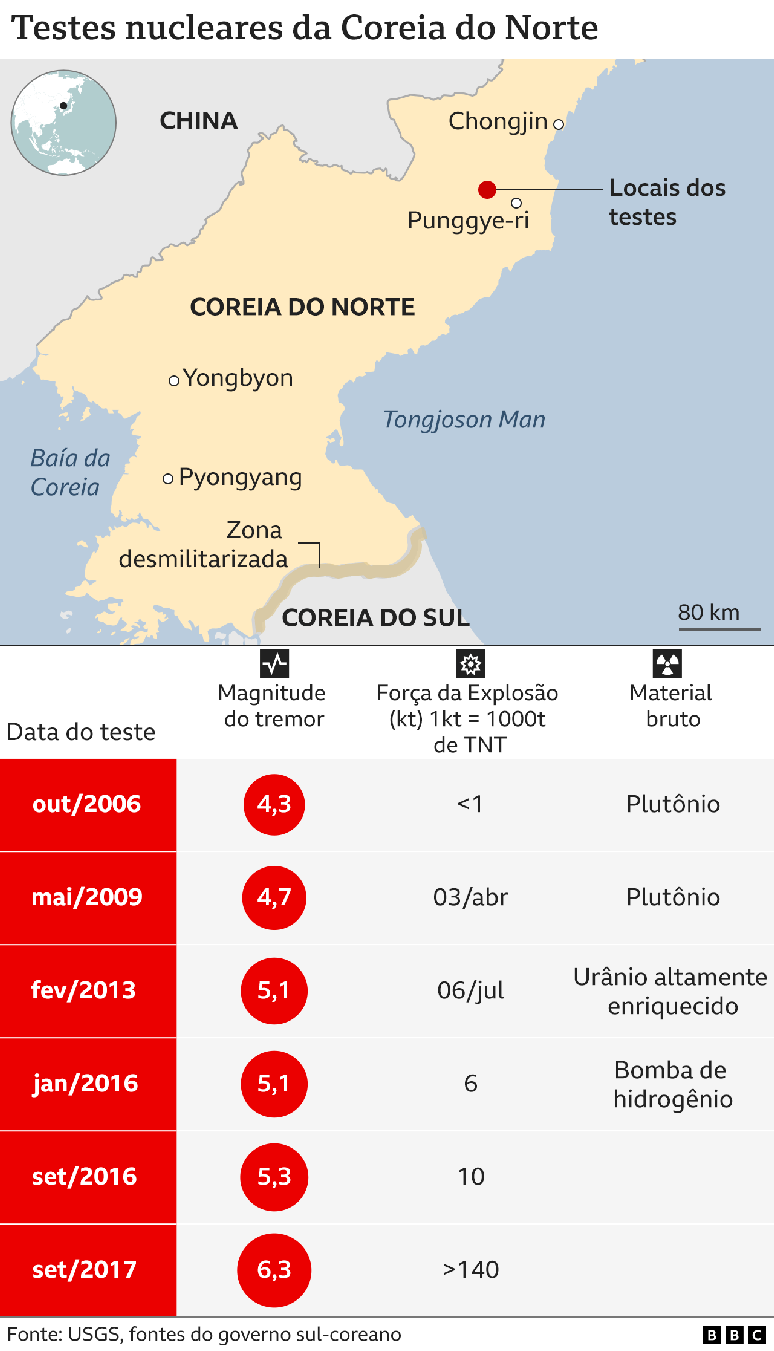 gr&aacute;fico mostra potencial de m&iacute;sseis