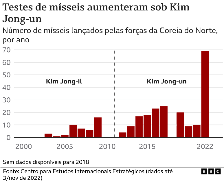 Gr&aacute;fico mostra n&uacute;mero de testes sob dois l&iacute;deres norte coreanos