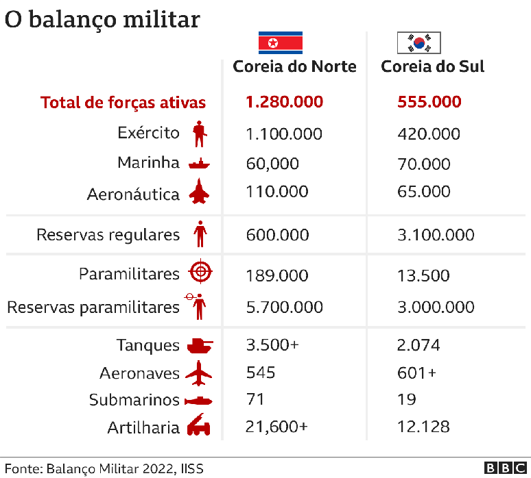 Gr&aacute;fico compara poderio militar das duas coreias