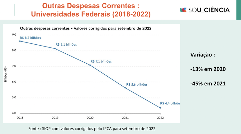 Gráfico de "outras despesas correntes" nas universidades de 2018 a 2022