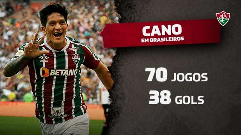 Cano chega a 36 gols no ano; veja como ficou a artilharia tricolor