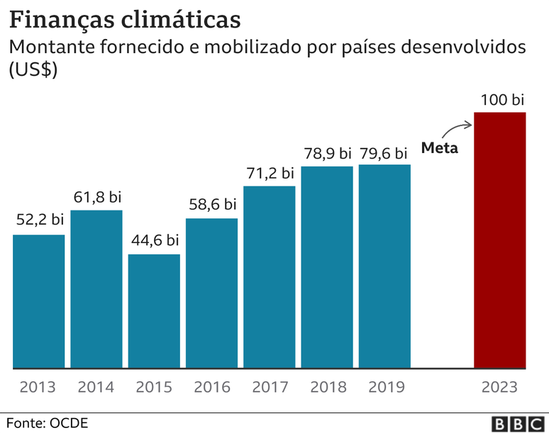 Gráfico mostra financiamento para combate aos efeitos das mudanças climáticas