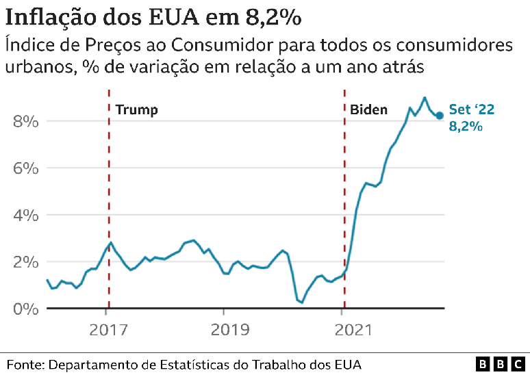 Gráfico mostra inflação nos EUA