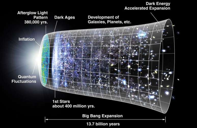 Uma representação do espaço-tempo do Big Bang (o início é à esquerda), e a evolução do nosso universo. Note a inflação cósmica logo no início de tudo (Imagem: Reprodução/Nasa)