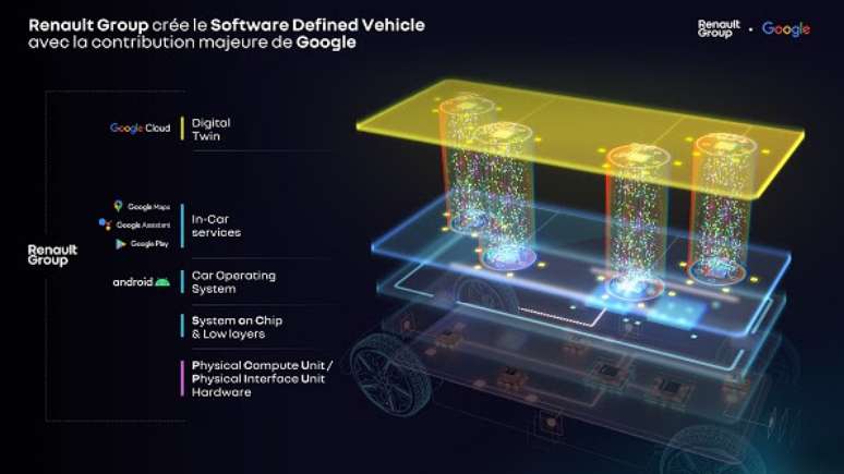 Esquema do acordo da Renault e do Google