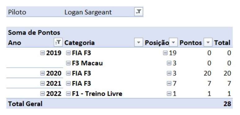 Quadro de pontos de Logan Sargeant para a obtenção da Superlicença