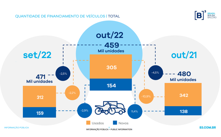 Quantidade de financiamento de ve&iacute;culos.