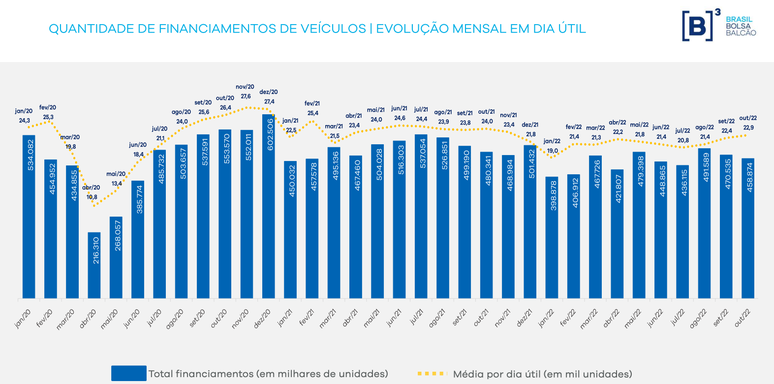 Evolu&ccedil;&atilde;o mensal de financiamento de ve&iacute;culos (em dias &uacute;teis).