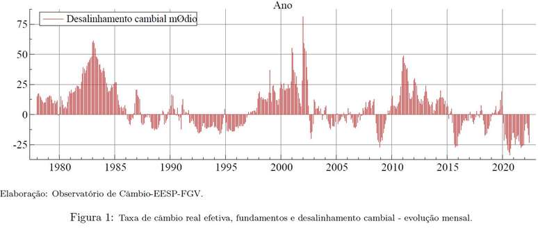 Gr&aacute;fico do CEMAP ilustra desalinhamento cambial