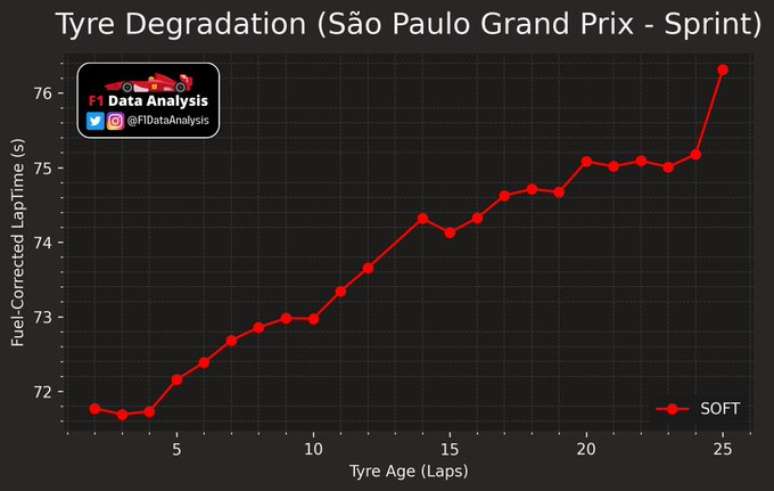 Eis o quadro da degrada&ccedil;&atilde;o dos pneus macios na Sprint Race. Aqui pode estar o segredo