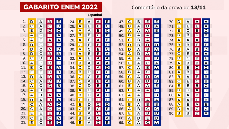 Gabarito Enem 2023 prova azul: segundo dia