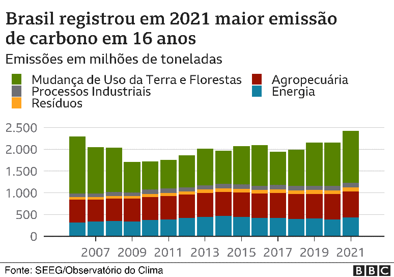 Brasil registrou em 2021 maior emissão de CO2 desde 2005. Boa parte da poluição vem do desmatamento e uso do solo, mas maior utilização de fontes sujas de energia no ano passado também ajudou a piorar indicador