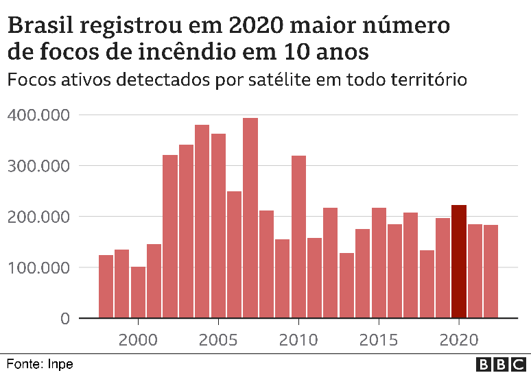Focos de incêndio contabilizados até agora em 2022 já somam mais que o registrado em 2021. Em 2020, Brasil registrou maior patamar de incêndios em 10 anos.