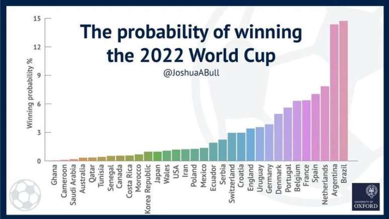 Brasil e Argentina têm grandes chances de vencer a Copa do Mundo 2022 