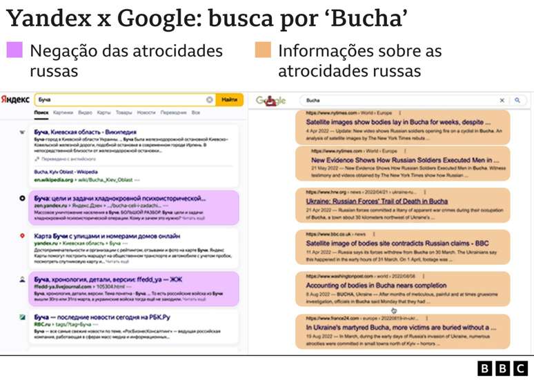 Os resultados de busca do Yandex sobre os assassinatos de civis em Bucha, como se a pesquisa tivesse sido feita na Rússia (à esquerda), apresentavam postagens de blogs negando que a culpa seja da Rússia, enquanto os resultados do Google no Reino Unido falavam de evidências das atrocidades