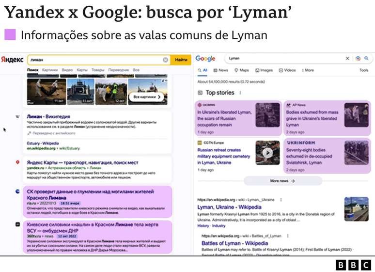 Os resultados do Yandex na Rússia (à esquerda) e do Google no Reino Unido (à direita) deram destaque para as valas comuns em Lyman, mas no Yandex, os conteúdos descreviam a exumação dos corpos como 'profanação'