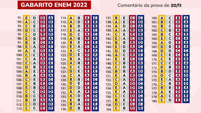 Gabarito extraoficial do segundo dia de prova do Enem 2022 