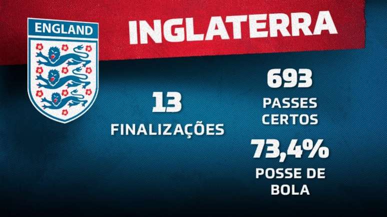 Inglaterra controlou o jogo contra o Irã (Arte Lance!)