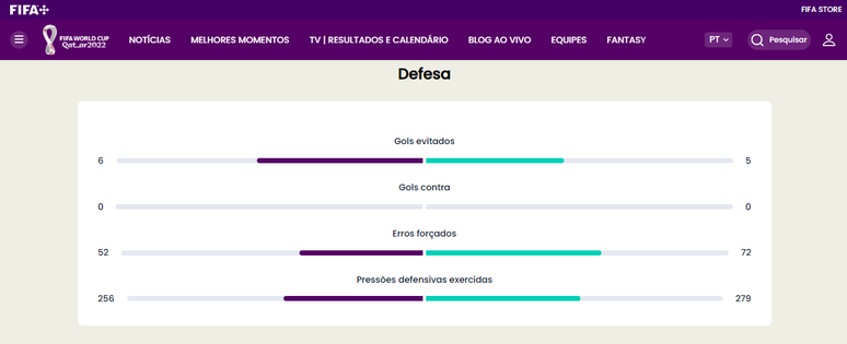 Estatísticas em tempo real coletadas durante o jogo entre o Catar e o Equador.