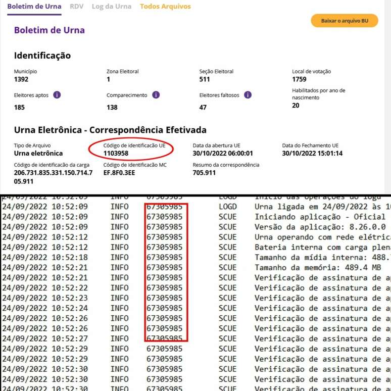 Diferenças entre boletim de urna, em que o código de identificação aparece com o número 1103958, e o log, em que o número posterior à linha INFO é 67305985