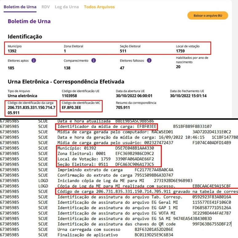 Números de identificador de mídia, código de carga, município, zona, local e seção são os mesmos no boletim de urna e no log da urna