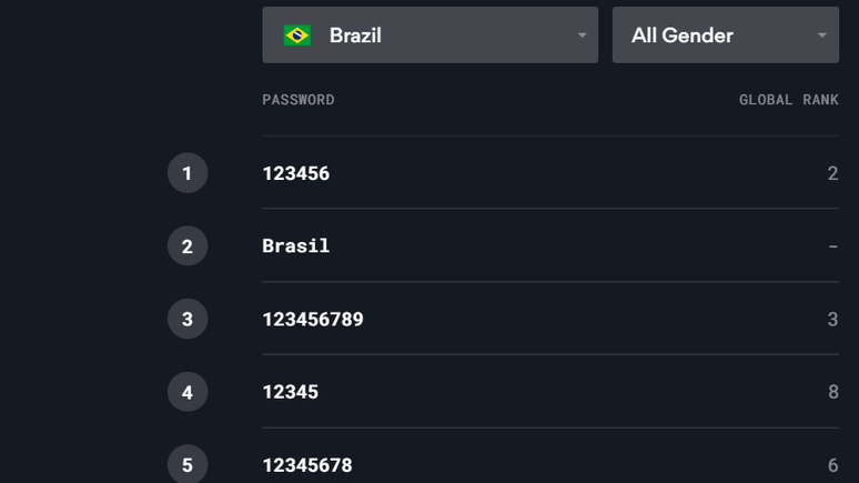 No top 5 do Brasil, predominam senhas de n&uacute;meros como "123456" ou "123456789"