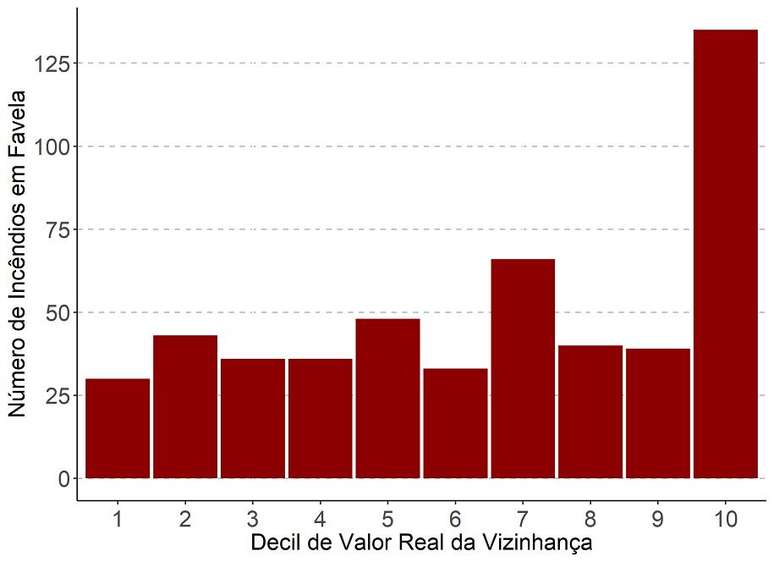 Gráfico mostra que incêndios são até três vezes mais frequentes em favelas com valor da terra mais alto