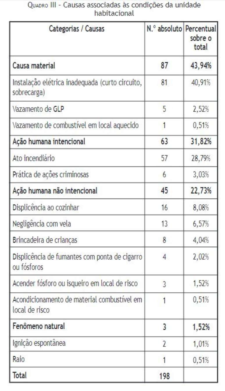 Estudo de 2010 compilou causas de 198 incêndios em favelas registrados em São Paulo entre 2001 e 2003, a partir de dados do Corpo de Bombeiros