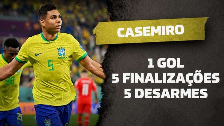 Casemiro marcou pela primeira vez em Copa do Mundo (NELSON ALMEIDA / AFP)