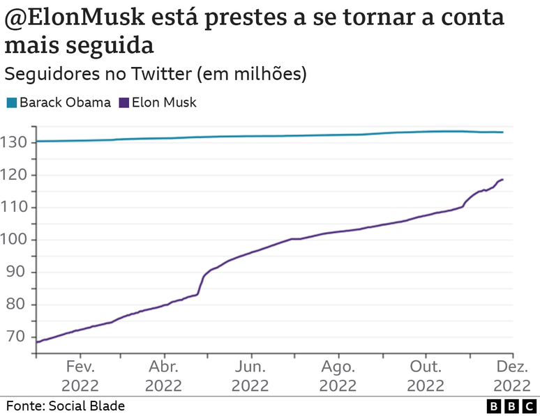 Gr&aacute;fico mostrando Musk crescendo no Twitter e Obama estagnado