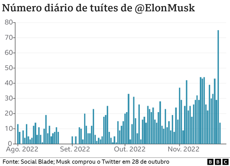 Gr&aacute;fico com n&uacute;mero di&aacute;rio de tu&iacute;tes publicados por Musk, que mostra crescimento recente