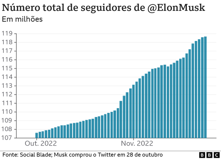 Gr&aacute;fico com n&uacute;mero de seguidores de Musk, que mostra crescimento ao longo de meses