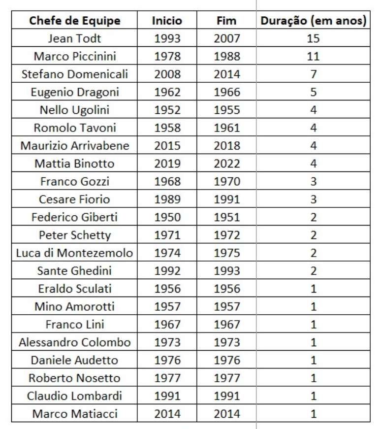 Lista de todos dos chefes de equipe da Ferrari na F1